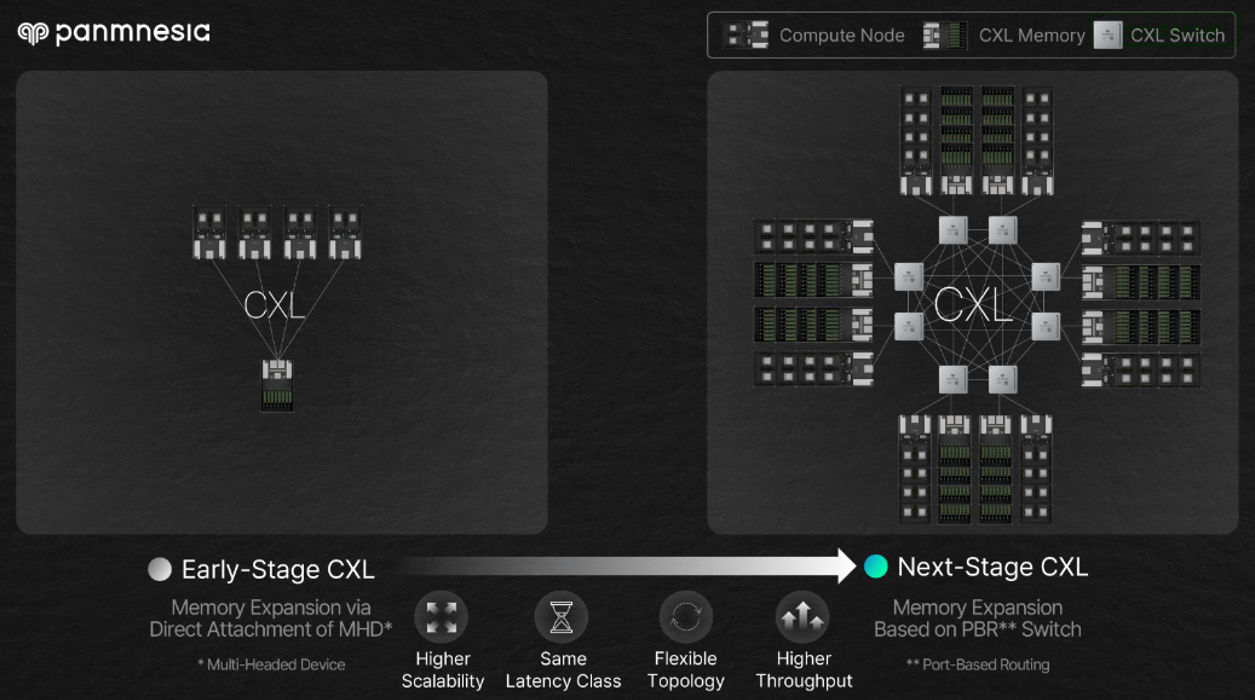 ▲ Overview of Panmnesia’s proposed next-stage CXL switch technology 1
